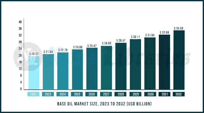 The Automotive Industry Fuels Global Growth in Base Oil Demand An In-Depth Market Analysis
